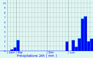 Graphique des précipitations prvues pour Villafans