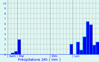 Graphique des précipitations prvues pour Les Magny