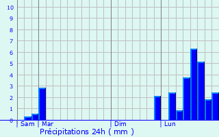 Graphique des précipitations prvues pour Abbenans