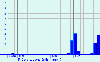 Graphique des précipitations prvues pour Douvres-la-Dlivrande