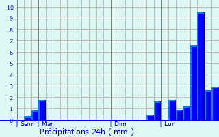 Graphique des précipitations prvues pour Magny-Danigon