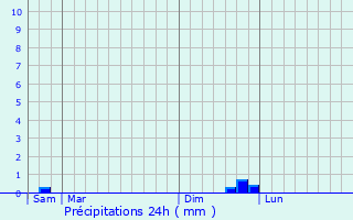 Graphique des précipitations prvues pour Auchy-au-Bois