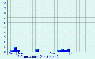 Graphique des précipitations prvues pour Kergrist-Molou