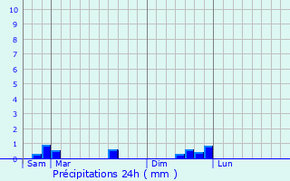 Graphique des précipitations prvues pour Saint-Servais