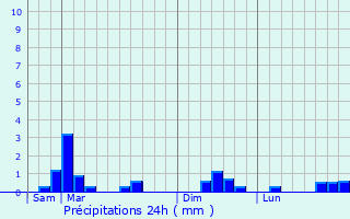 Graphique des précipitations prvues pour Le Mesnil-Vigot