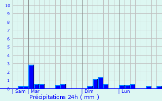 Graphique des précipitations prvues pour Blainville-sur-Mer