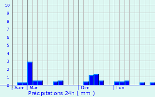 Graphique des précipitations prvues pour Gouville-sur-Mer