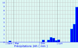 Graphique des précipitations prvues pour Corcelles-Ferrires