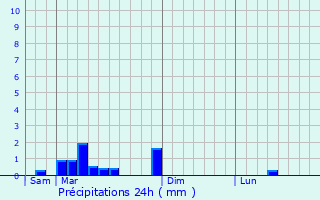 Graphique des précipitations prvues pour Cressia