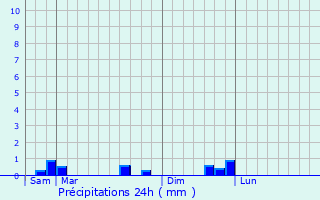 Graphique des précipitations prvues pour Callac