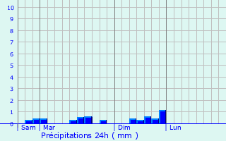 Graphique des précipitations prvues pour Landrvarzec