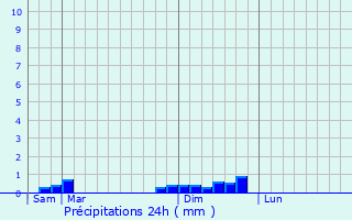 Graphique des précipitations prvues pour Grosmagny