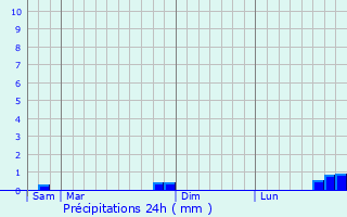 Graphique des précipitations prvues pour Bosanska Gradiska