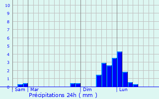 Graphique des précipitations prvues pour Saint-Oyen