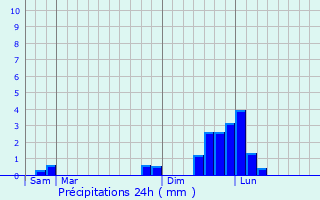 Graphique des précipitations prvues pour Saint-Franois-Longchamp