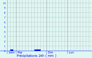 Graphique des précipitations prvues pour Vertus