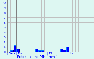 Graphique des précipitations prvues pour Le Vieux-March