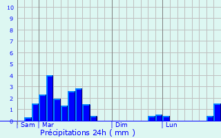 Graphique des précipitations prvues pour Luc