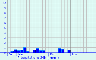 Graphique des précipitations prvues pour Autheuil-en-Valois