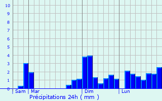 Graphique des précipitations prvues pour La Chapelle-Pouilloux