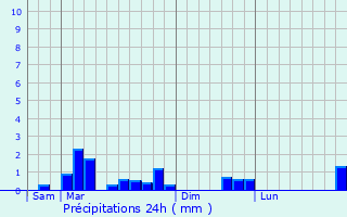 Graphique des précipitations prvues pour Tricot