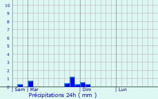 Graphique des précipitations prvues pour Saint-Barthlemy-Grozon