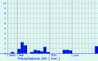 Graphique des précipitations prvues pour Dompierre
