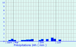 Graphique des précipitations prvues pour Plouguin