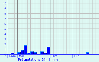 Graphique des précipitations prvues pour Ftigny