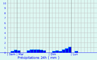 Graphique des précipitations prvues pour Hpital-Camfrout