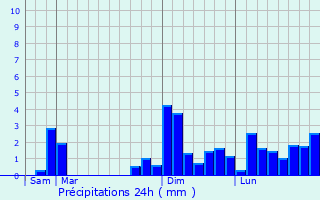 Graphique des précipitations prvues pour Theil-Rabier