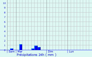 Graphique des précipitations prvues pour Berthelming