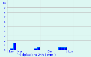 Graphique des précipitations prvues pour Yffiniac