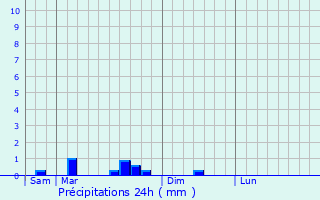 Graphique des précipitations prvues pour Fntrange