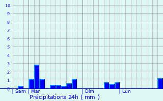 Graphique des précipitations prvues pour Airion