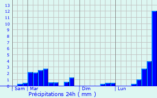 Graphique des précipitations prvues pour Baboeuf