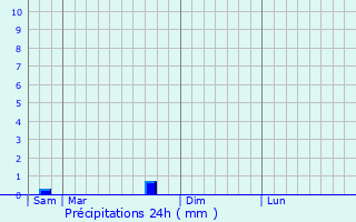 Graphique des précipitations prvues pour Occey