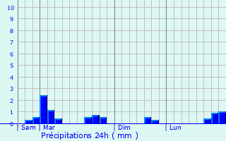 Graphique des précipitations prvues pour Beuvrigny