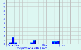 Graphique des précipitations prvues pour Cotmieux