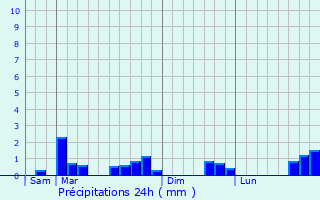 Graphique des précipitations prvues pour Romagny