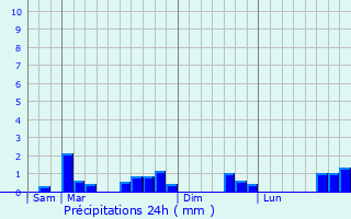 Graphique des précipitations prvues pour Saint-Laurent-de-Terregatte