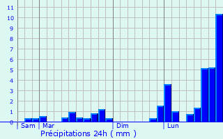 Graphique des précipitations prvues pour Silly-le-Long