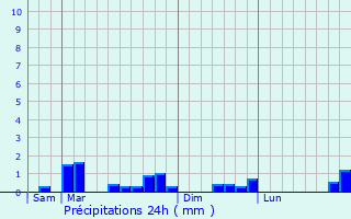 Graphique des précipitations prvues pour Neuville-Bosc