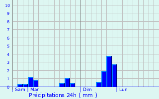 Graphique des précipitations prvues pour Merlas