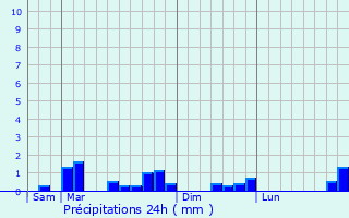 Graphique des précipitations prvues pour Bouconvillers