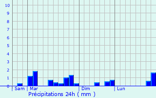 Graphique des précipitations prvues pour Lattainville