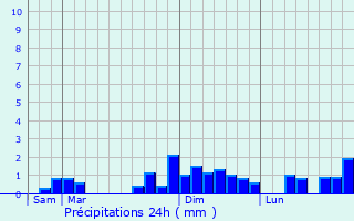 Graphique des précipitations prvues pour Le Chillou