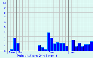 Graphique des précipitations prvues pour Saint-Groux