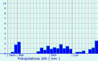 Graphique des précipitations prvues pour Moncoutant