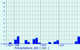 Graphique des précipitations prvues pour Courcelles-ls-Gisors